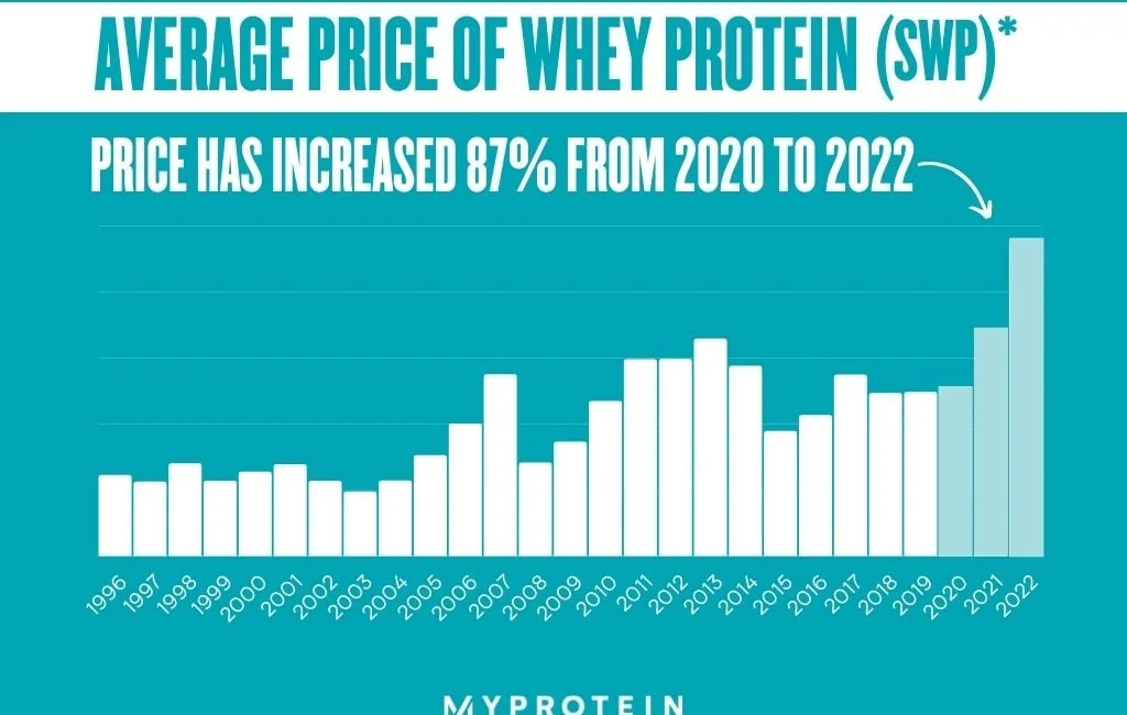 Whey Protein Price Surge Clinicians The Future: Can We Avert the Next Shortage?