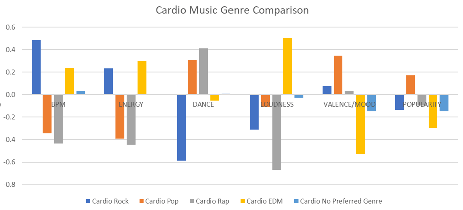 Bar chart comparing cardio workout music by genre