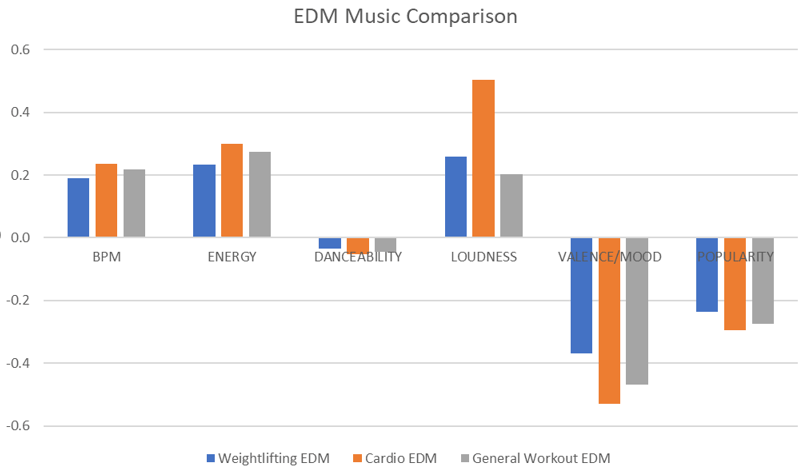 Bar chart comparing EDM workout music across weightlifting, cardio and general workout playlists