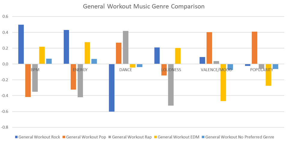 Bar chart comparing workout music genres by BPM, energy and other measures