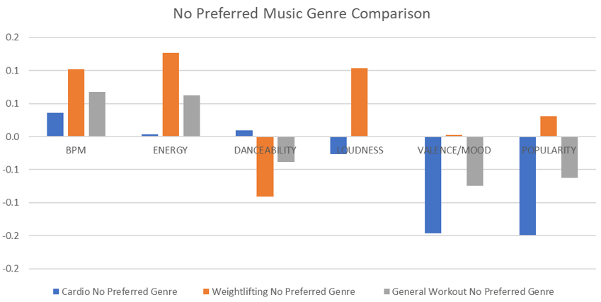 Bar chart comparing workout playlists with no preferred genre