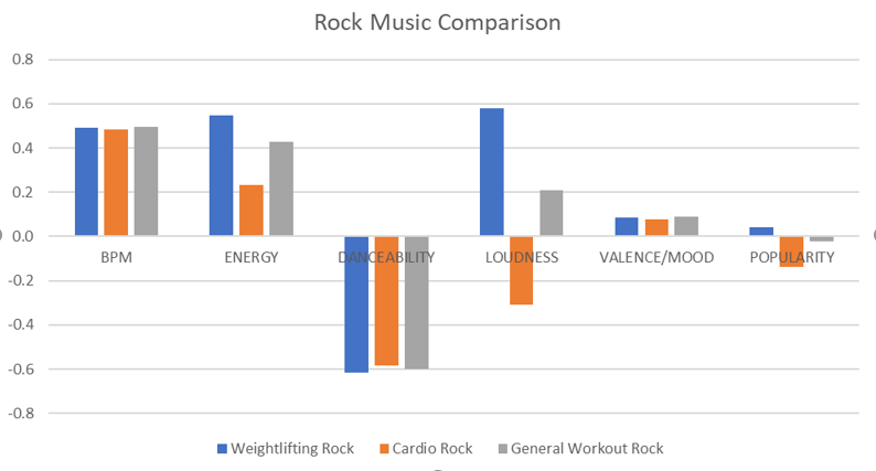 Bar chart comparing rock workout music across weightlifting, cardio and general workout playlists