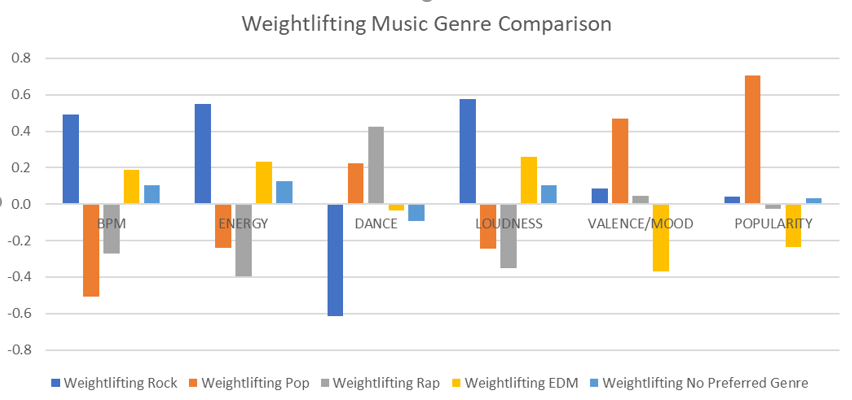 Bar chart comparing weightlifting workout music by genre