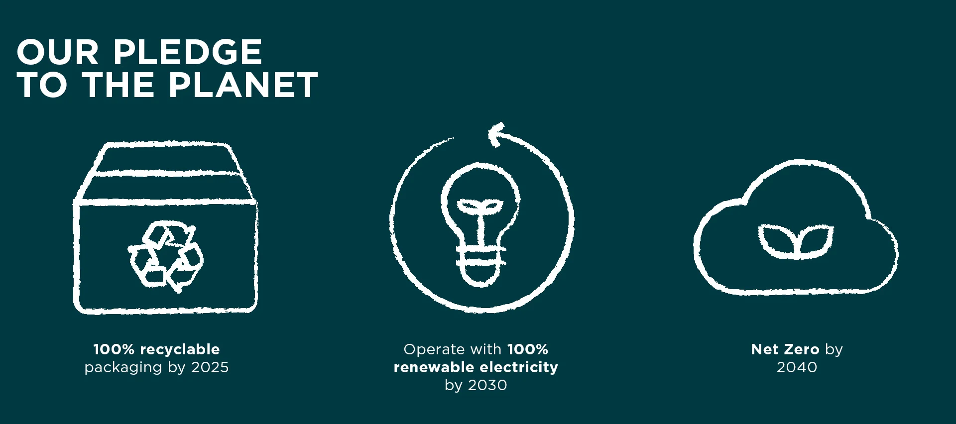 Myprotein's pledge to the planet. 1. operate with 100% renewable electricity. 2. 100% recyclable packaging by 2025. 3. Net Zero by 2040.